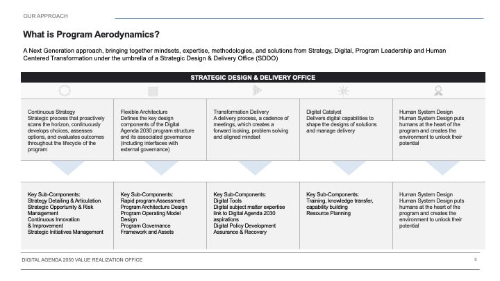 DIGITAL AGENDA 2030 VALUE REALIZATION OFFICE_ppt_presentations