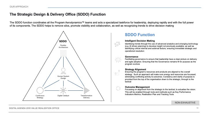 DIGITAL AGENDA 2030 VALUE REALIZATION OFFICE_ppt_presentations