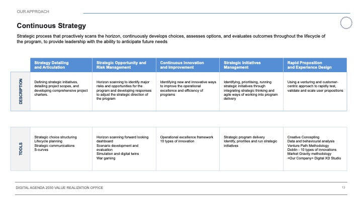 DIGITAL AGENDA 2030 VALUE REALIZATION OFFICE_ppt_presentations