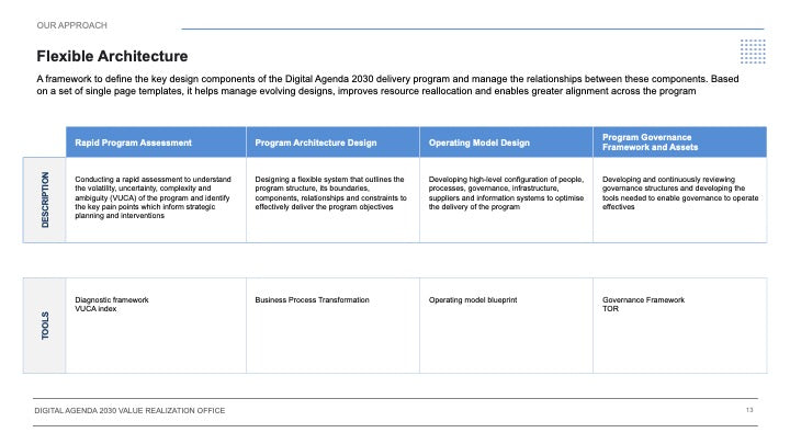 DIGITAL AGENDA 2030 VALUE REALIZATION OFFICE_ppt_presentations