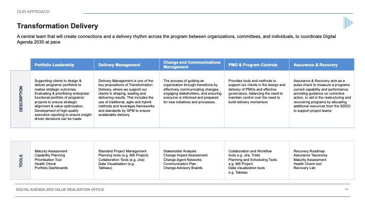 DIGITAL AGENDA 2030 VALUE REALIZATION OFFICE_ppt_presentations