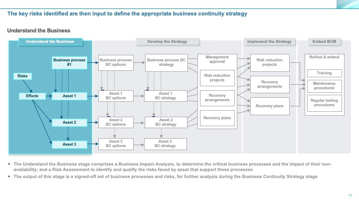 Corporate Management Programs Workshop: A Business Continuity & Disaster Recovery Strategy Framework_ppt_presentations