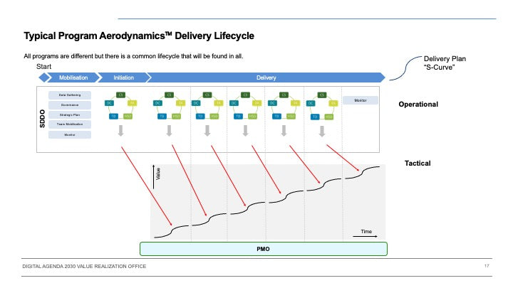 DIGITAL AGENDA 2030 VALUE REALIZATION OFFICE_ppt_presentations