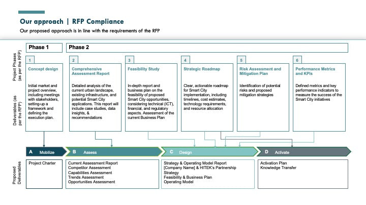SMART CITY GO-TO-MARKET (GTM) STRATEGY