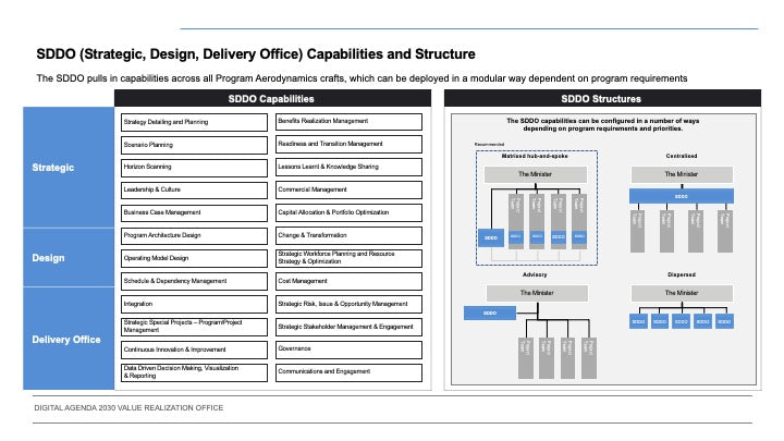 DIGITAL AGENDA 2030 VALUE REALIZATION OFFICE_ppt_presentations