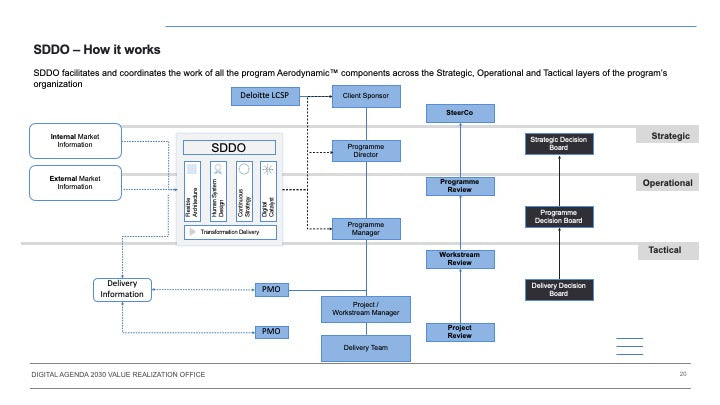 DIGITAL AGENDA 2030 VALUE REALIZATION OFFICE_ppt_presentations