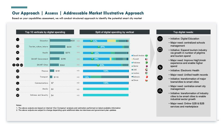 SMART CITY GO-TO-MARKET (GTM) STRATEGY