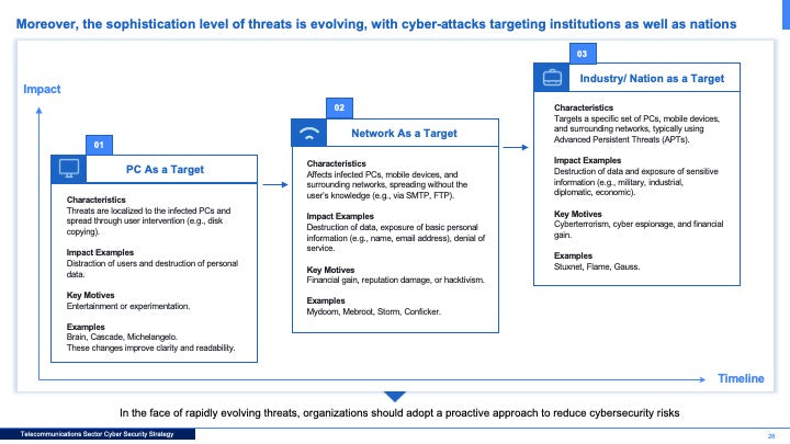 Telecommunications Sector Cybersecurity Strategy: A Comprehensive Framework for National Cyber Resilience_ppt_presentations