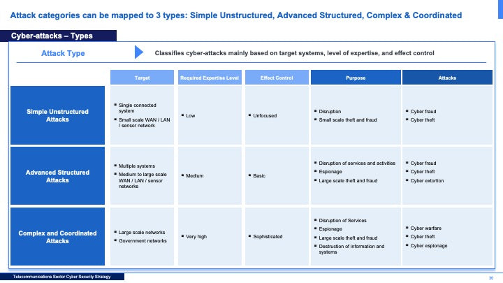 Telecommunications Sector Cybersecurity Strategy: A Comprehensive Framework for National Cyber Resilience_ppt_presentations