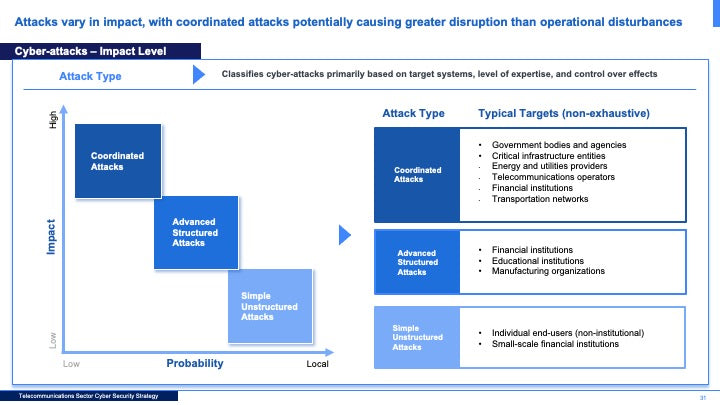 Telecommunications Sector Cybersecurity Strategy: A Comprehensive Framework for National Cyber Resilience_ppt_presentations