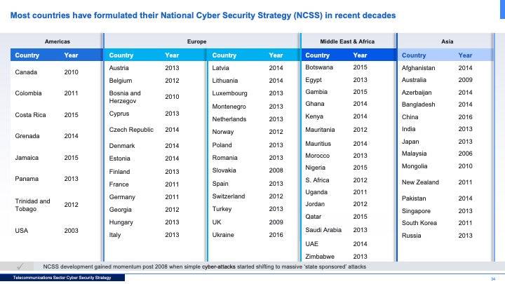 Telecommunications Sector Cybersecurity Strategy: A Comprehensive Framework for National Cyber Resilience_ppt_presentations