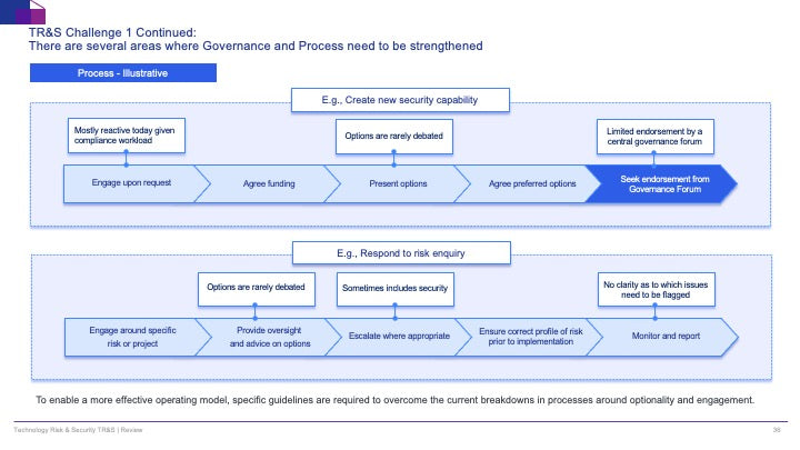 Technology Risk & Security (TR&S) Review: A Strategic Framework for IT Risk Management_ppt_presentation
