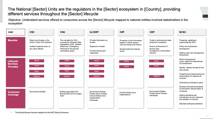 ECOSYSTEM_ASSESSMENT_REPORT & NATIONAL_CYBERSECURITY_ REVIEW_ppt_presentations