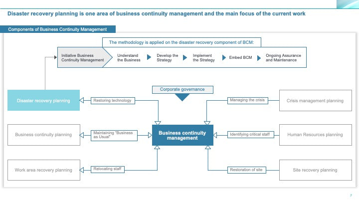 Corporate Management Programs Workshop: A Business Continuity & Disaster Recovery Strategy Framework_ppt_presentations