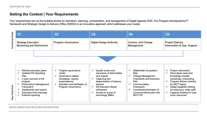 DIGITAL AGENDA 2030 VALUE REALIZATION OFFICE_ppt_presentations