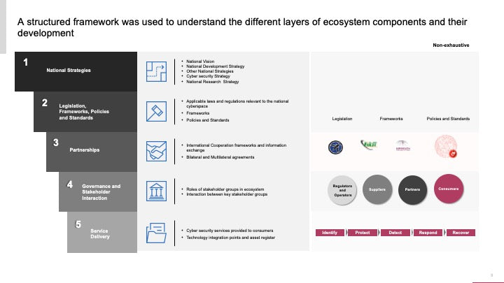ECOSYSTEM_ASSESSMENT_REPORT & NATIONAL_CYBERSECURITY_ REVIEW_ppt_presentations